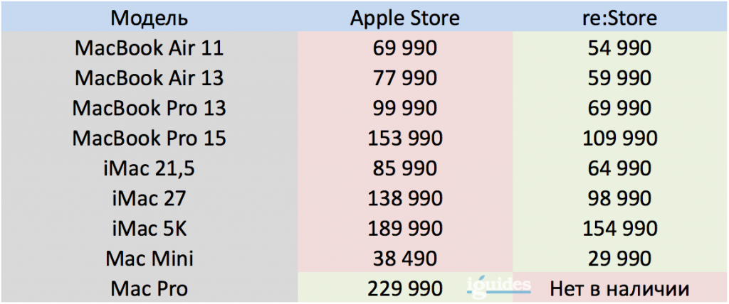 re:Store продает компьютеры Mac по старой цене