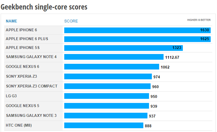 Сравнение производительности Google Nexus 6 и Samsung Galaxy Note 4